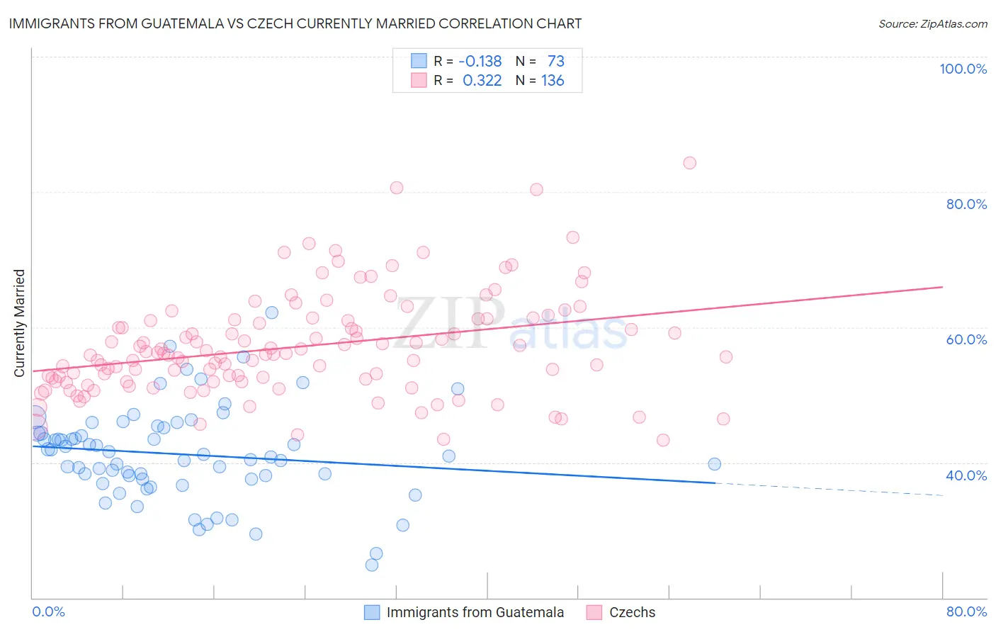 Immigrants from Guatemala vs Czech Currently Married