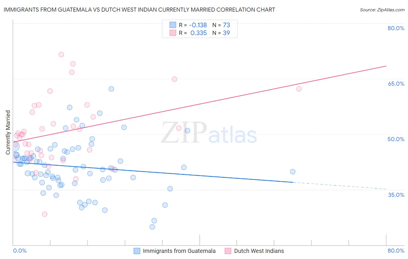 Immigrants from Guatemala vs Dutch West Indian Currently Married