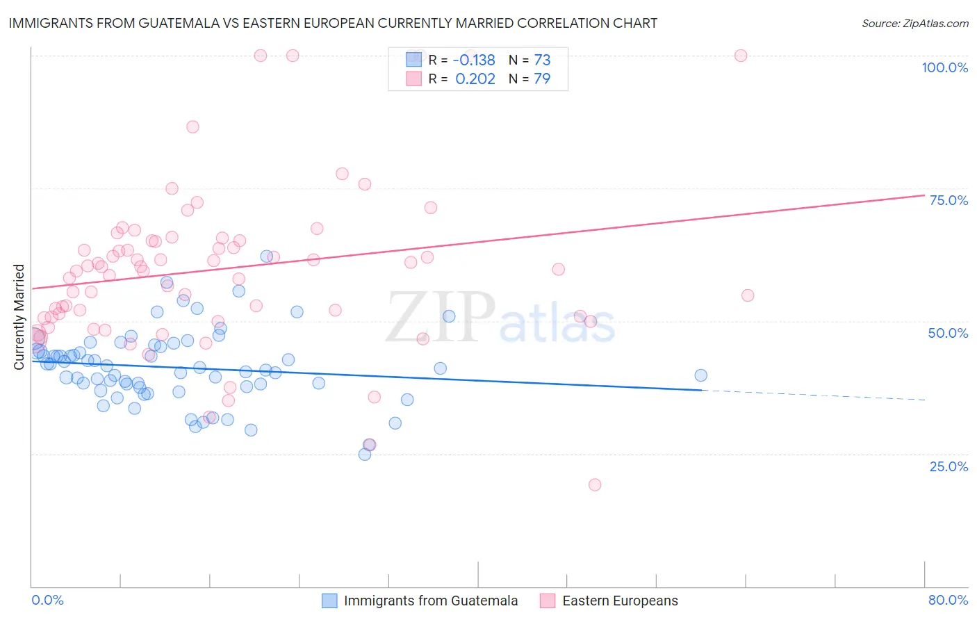Immigrants from Guatemala vs Eastern European Currently Married