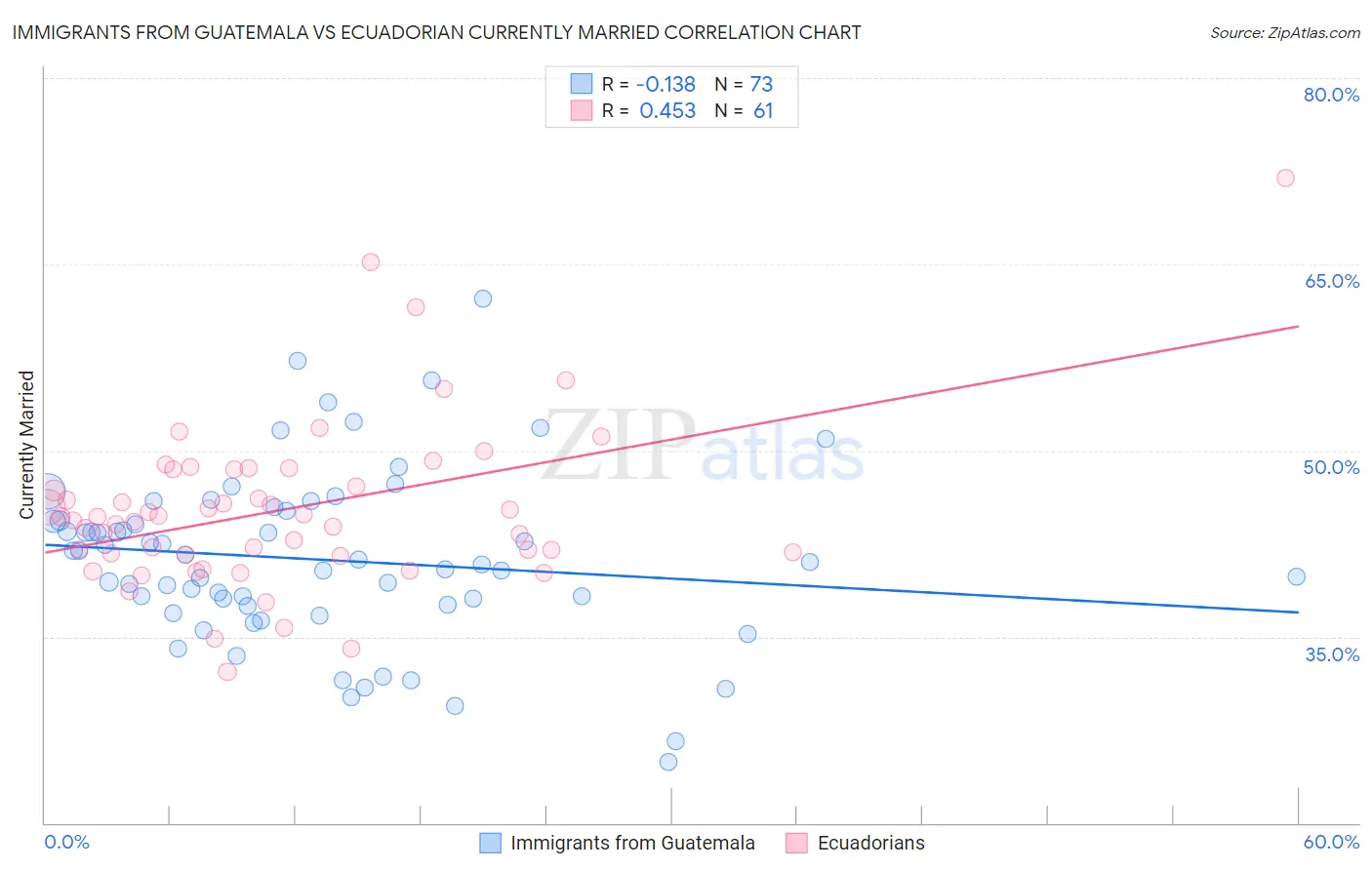 Immigrants from Guatemala vs Ecuadorian Currently Married