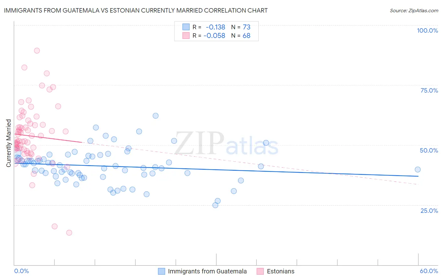 Immigrants from Guatemala vs Estonian Currently Married