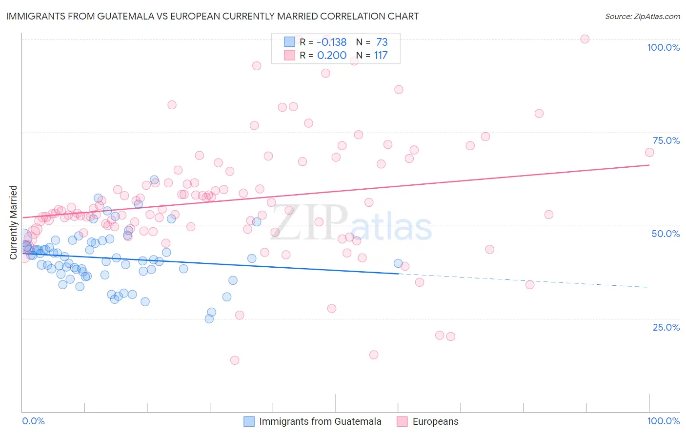 Immigrants from Guatemala vs European Currently Married