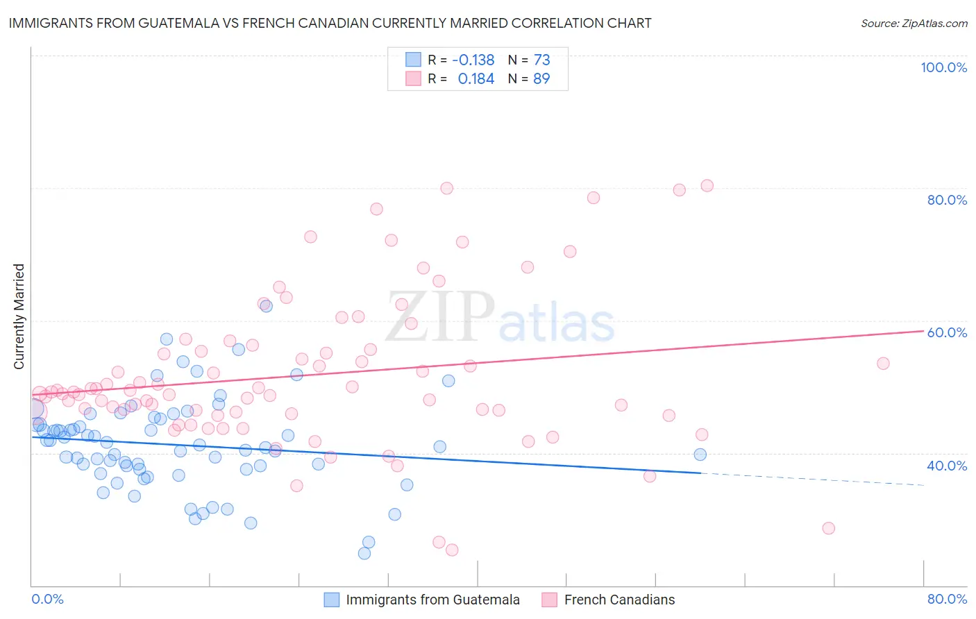 Immigrants from Guatemala vs French Canadian Currently Married