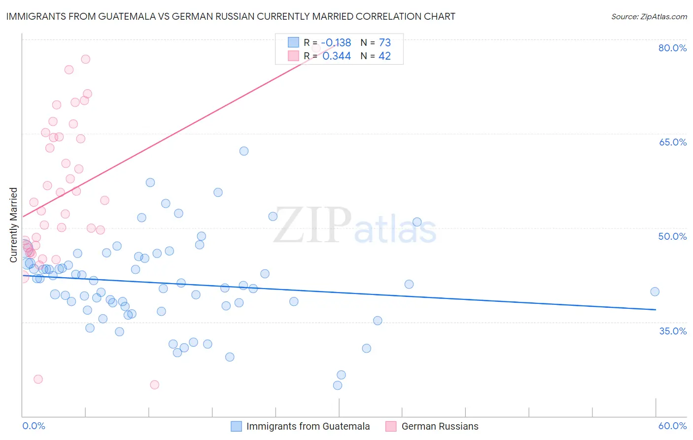 Immigrants from Guatemala vs German Russian Currently Married