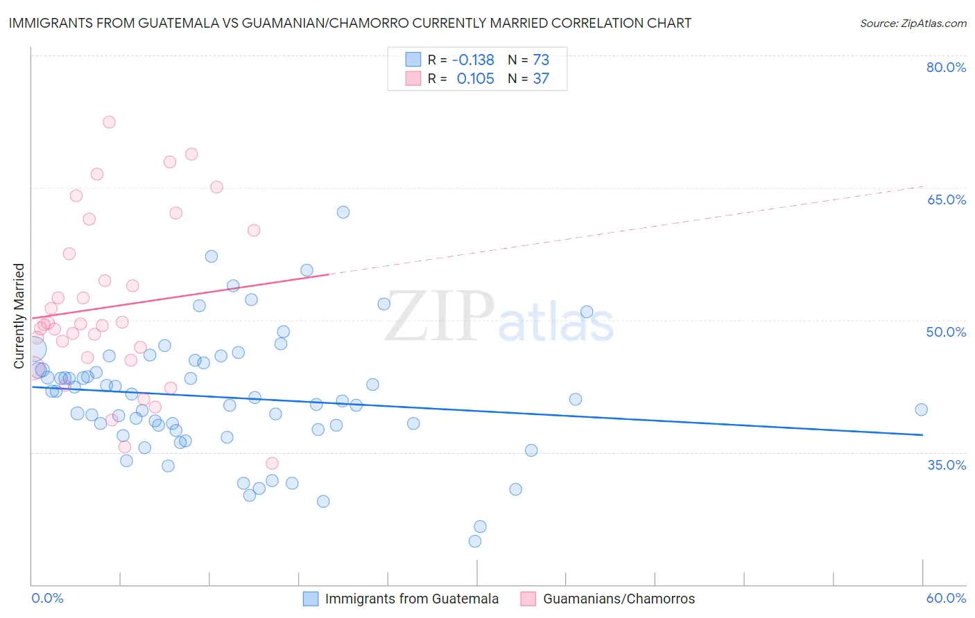 Immigrants from Guatemala vs Guamanian/Chamorro Currently Married