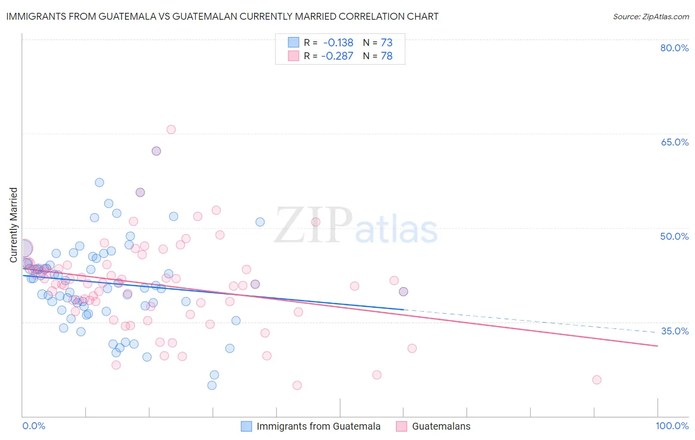 Immigrants from Guatemala vs Guatemalan Currently Married