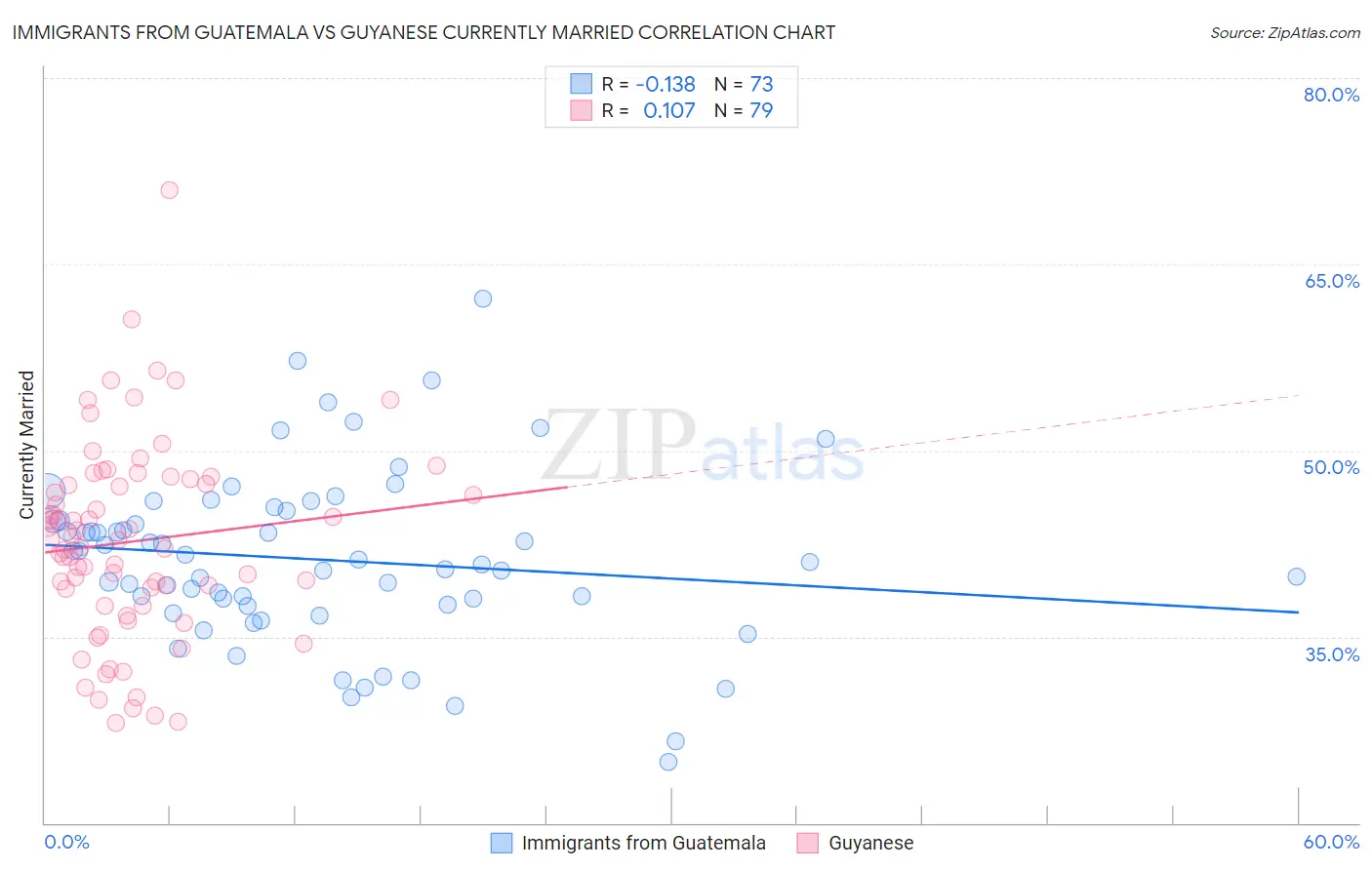 Immigrants from Guatemala vs Guyanese Currently Married