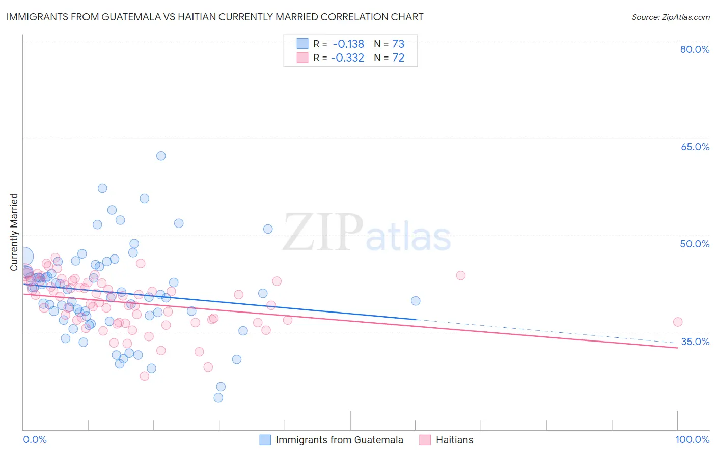 Immigrants from Guatemala vs Haitian Currently Married