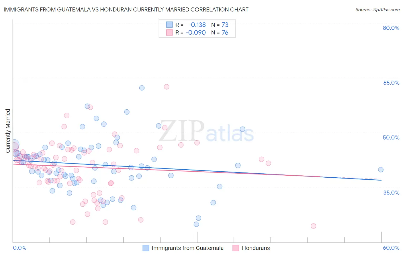 Immigrants from Guatemala vs Honduran Currently Married