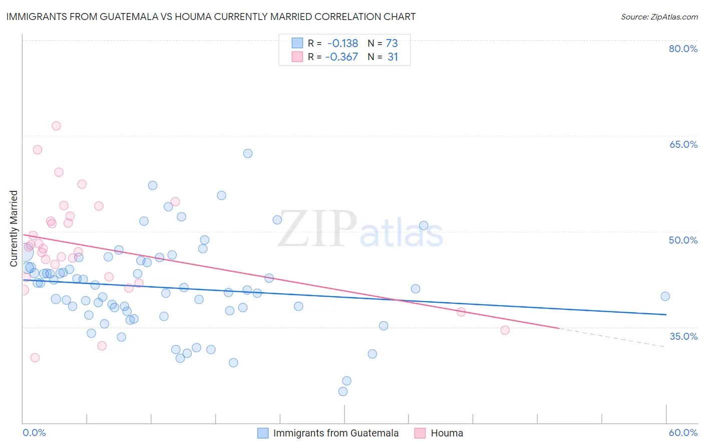 Immigrants from Guatemala vs Houma Currently Married