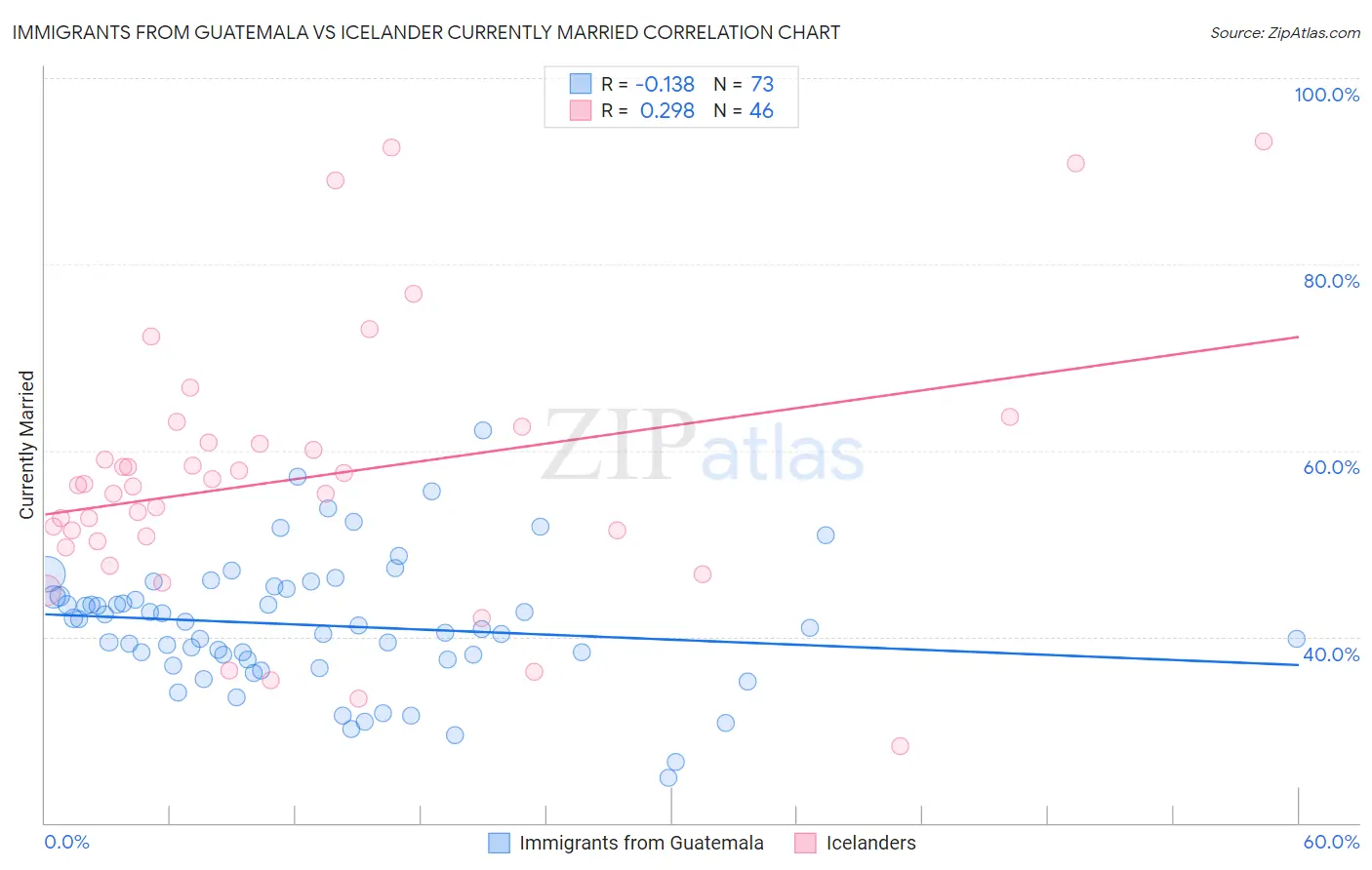 Immigrants from Guatemala vs Icelander Currently Married
