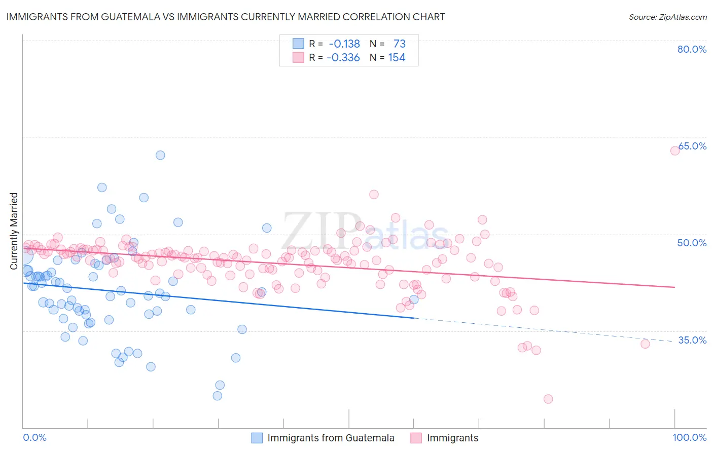 Immigrants from Guatemala vs Immigrants Currently Married