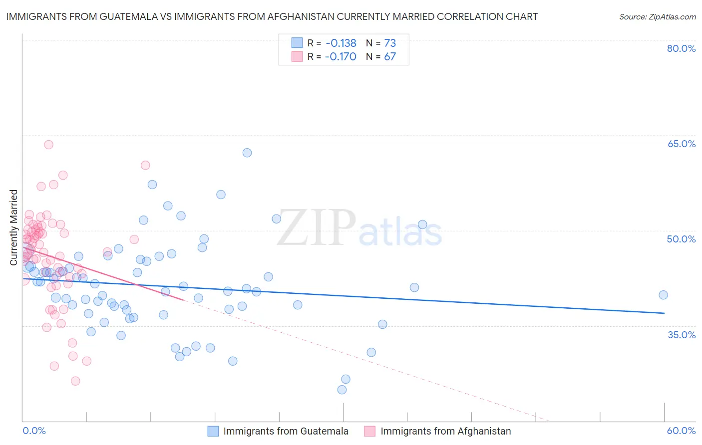 Immigrants from Guatemala vs Immigrants from Afghanistan Currently Married