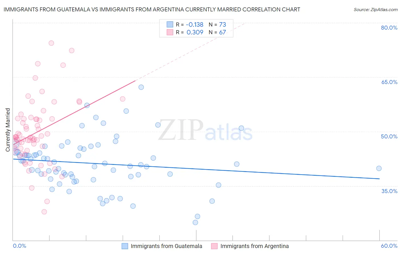 Immigrants from Guatemala vs Immigrants from Argentina Currently Married