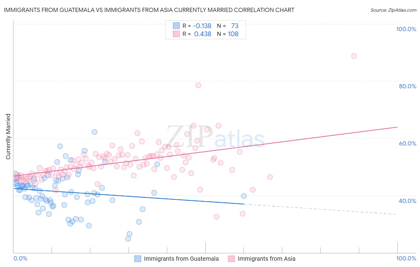 Immigrants from Guatemala vs Immigrants from Asia Currently Married