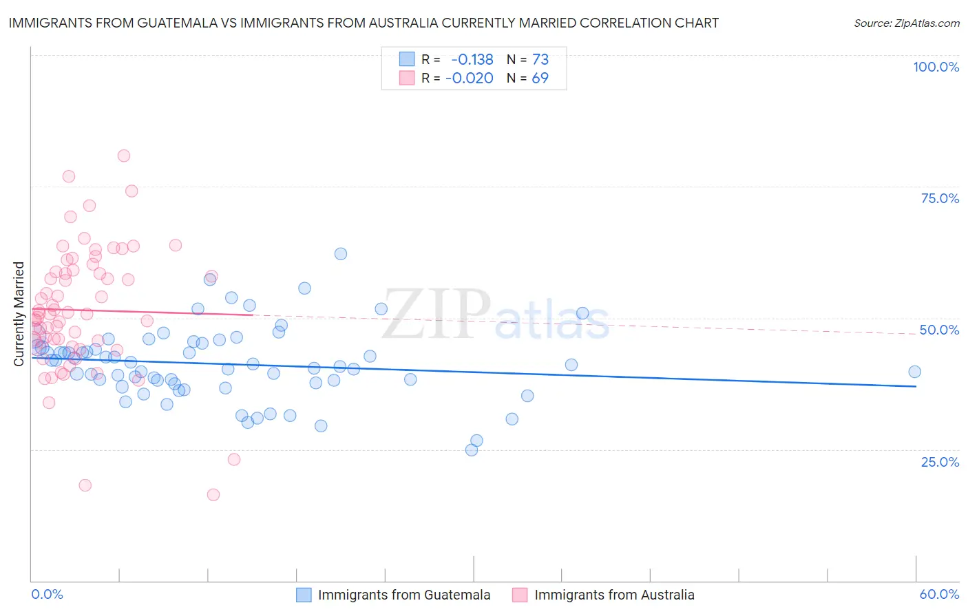 Immigrants from Guatemala vs Immigrants from Australia Currently Married
