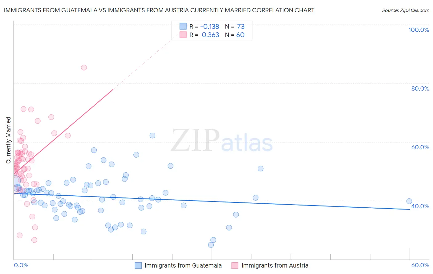 Immigrants from Guatemala vs Immigrants from Austria Currently Married