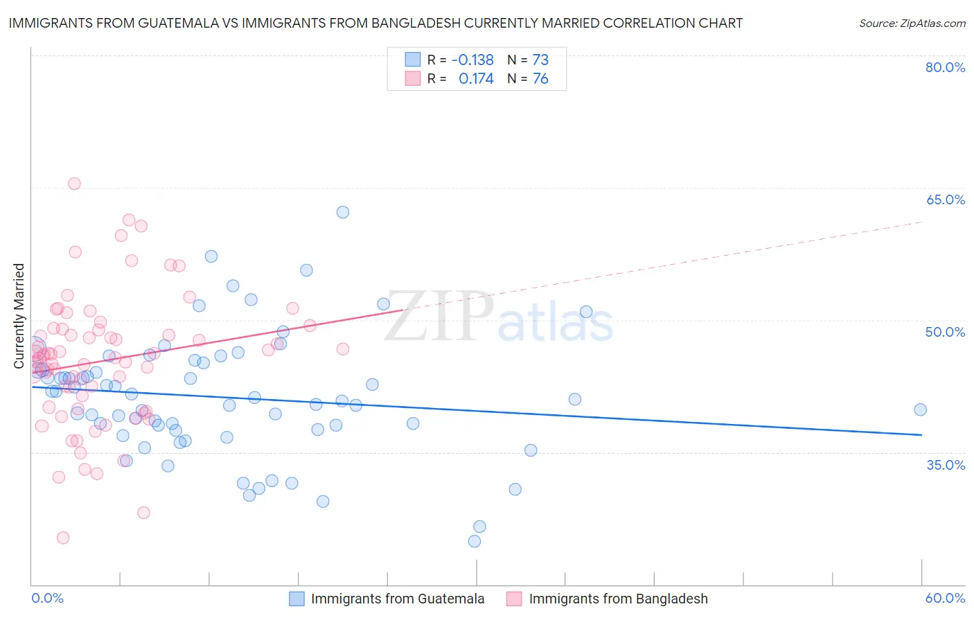 Immigrants from Guatemala vs Immigrants from Bangladesh Currently Married