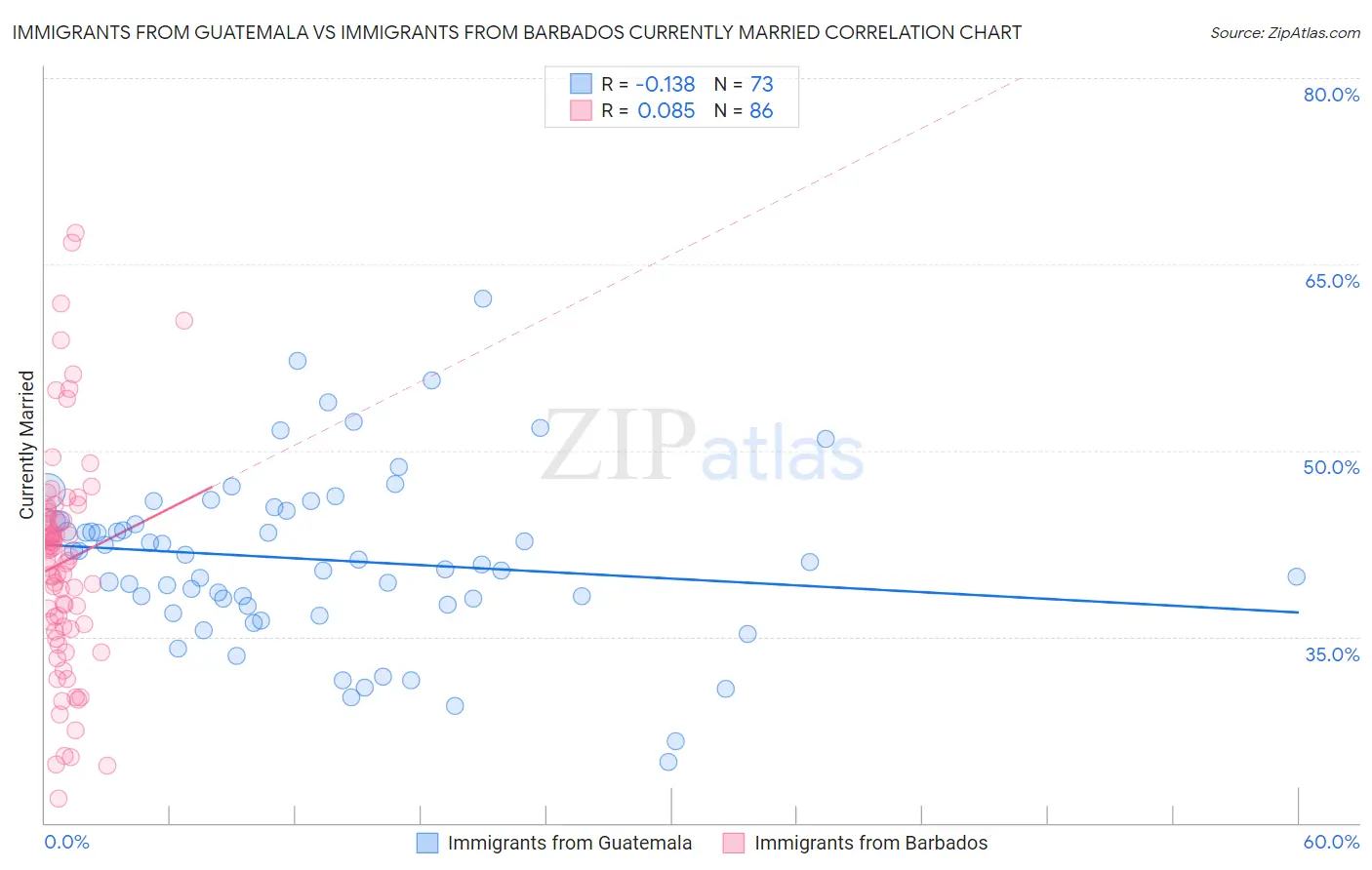 Immigrants from Guatemala vs Immigrants from Barbados Currently Married