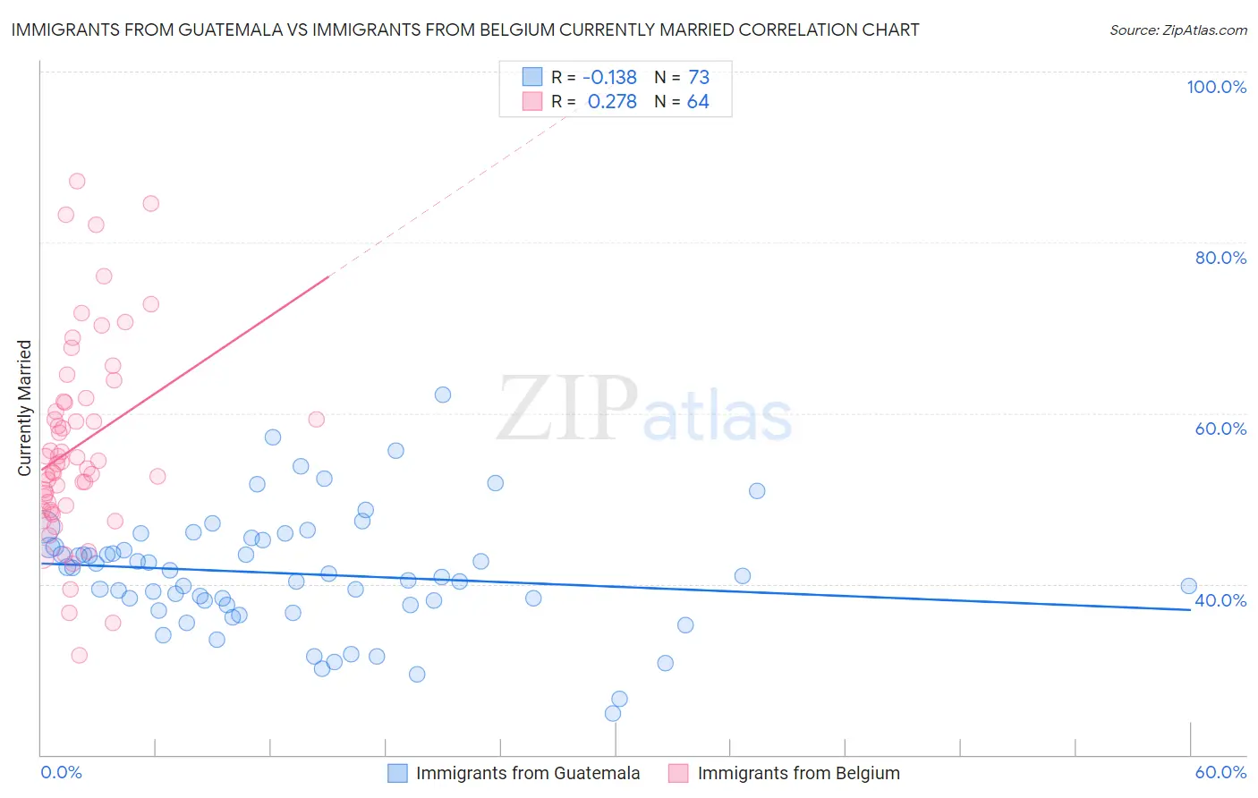Immigrants from Guatemala vs Immigrants from Belgium Currently Married