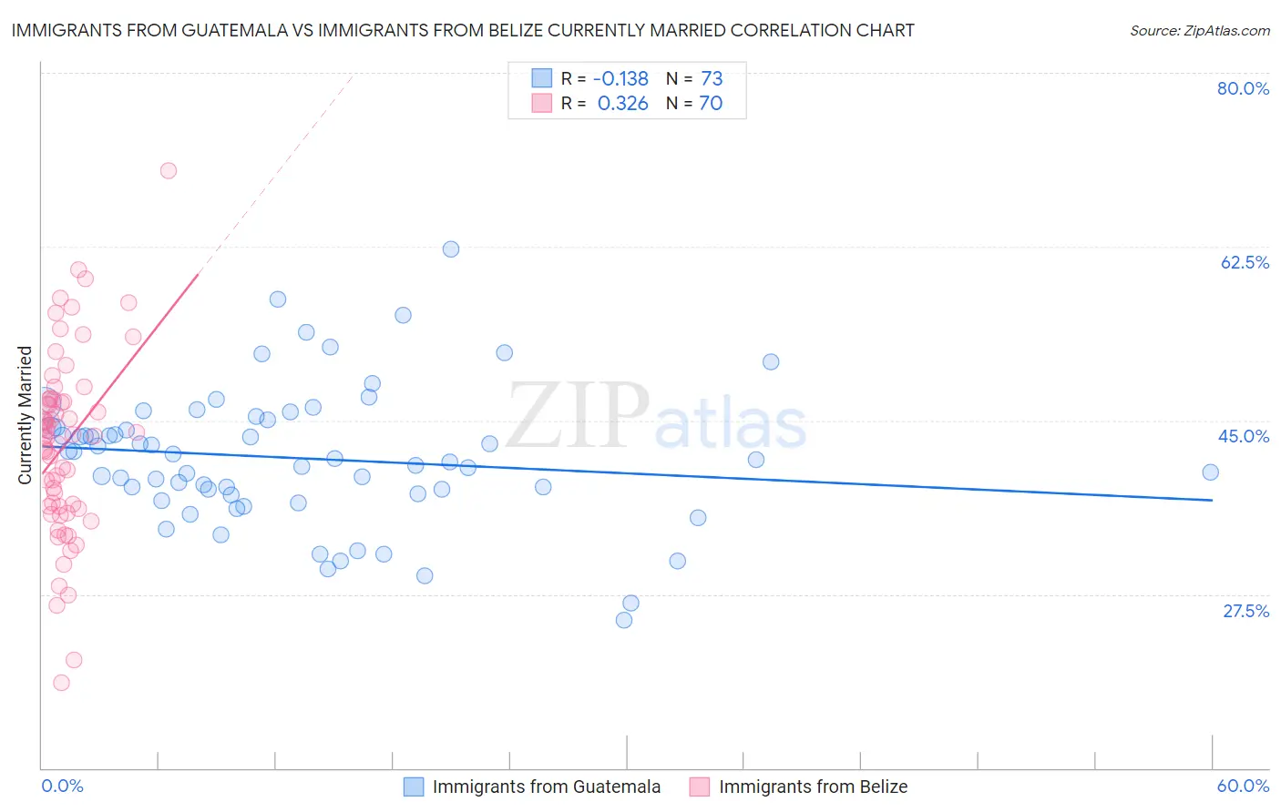 Immigrants from Guatemala vs Immigrants from Belize Currently Married