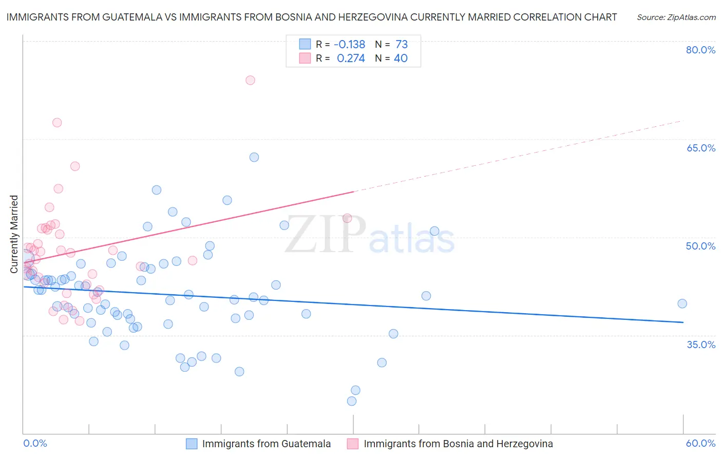 Immigrants from Guatemala vs Immigrants from Bosnia and Herzegovina Currently Married