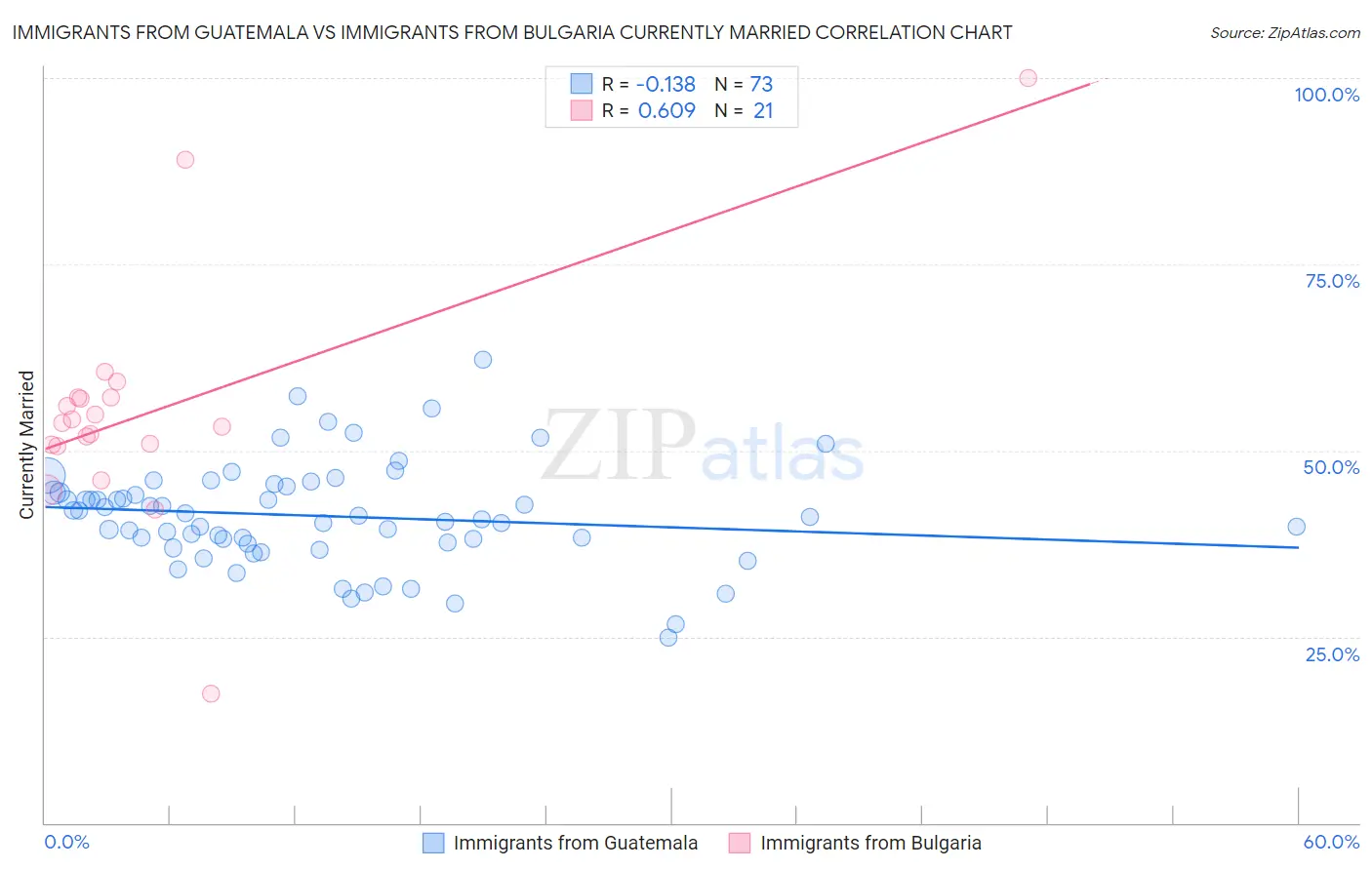 Immigrants from Guatemala vs Immigrants from Bulgaria Currently Married