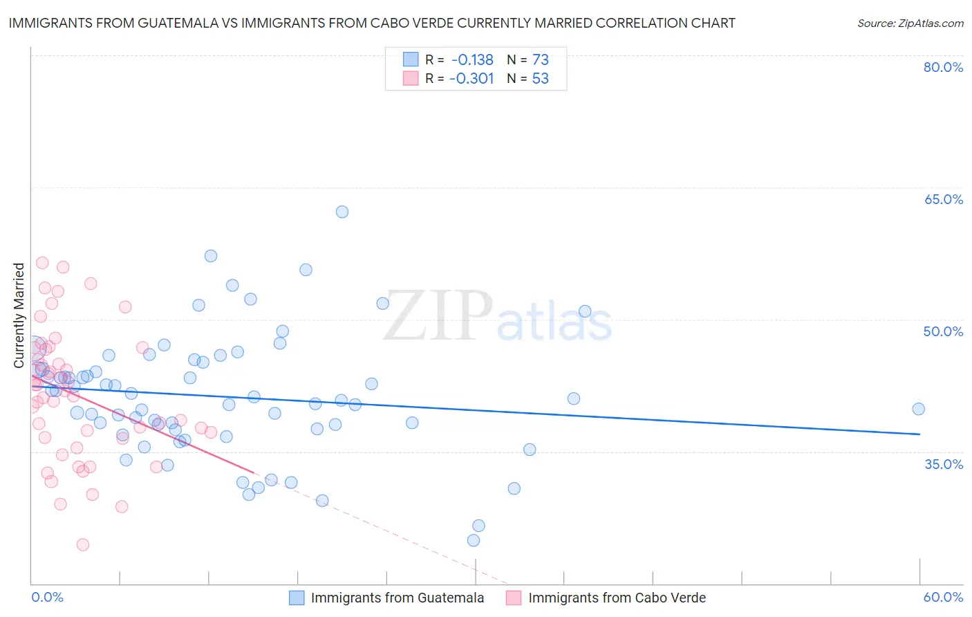 Immigrants from Guatemala vs Immigrants from Cabo Verde Currently Married
