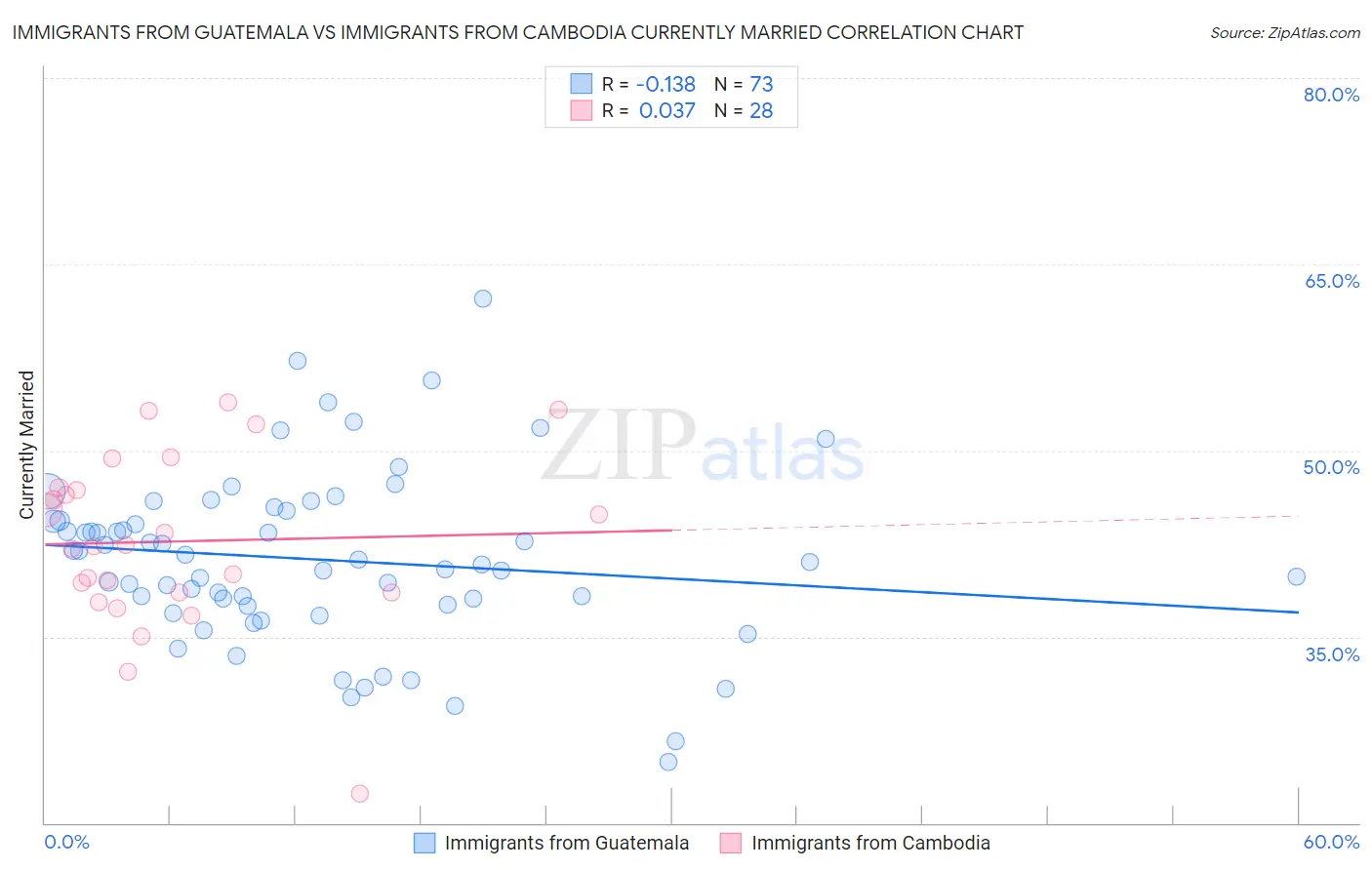 Immigrants from Guatemala vs Immigrants from Cambodia Currently Married