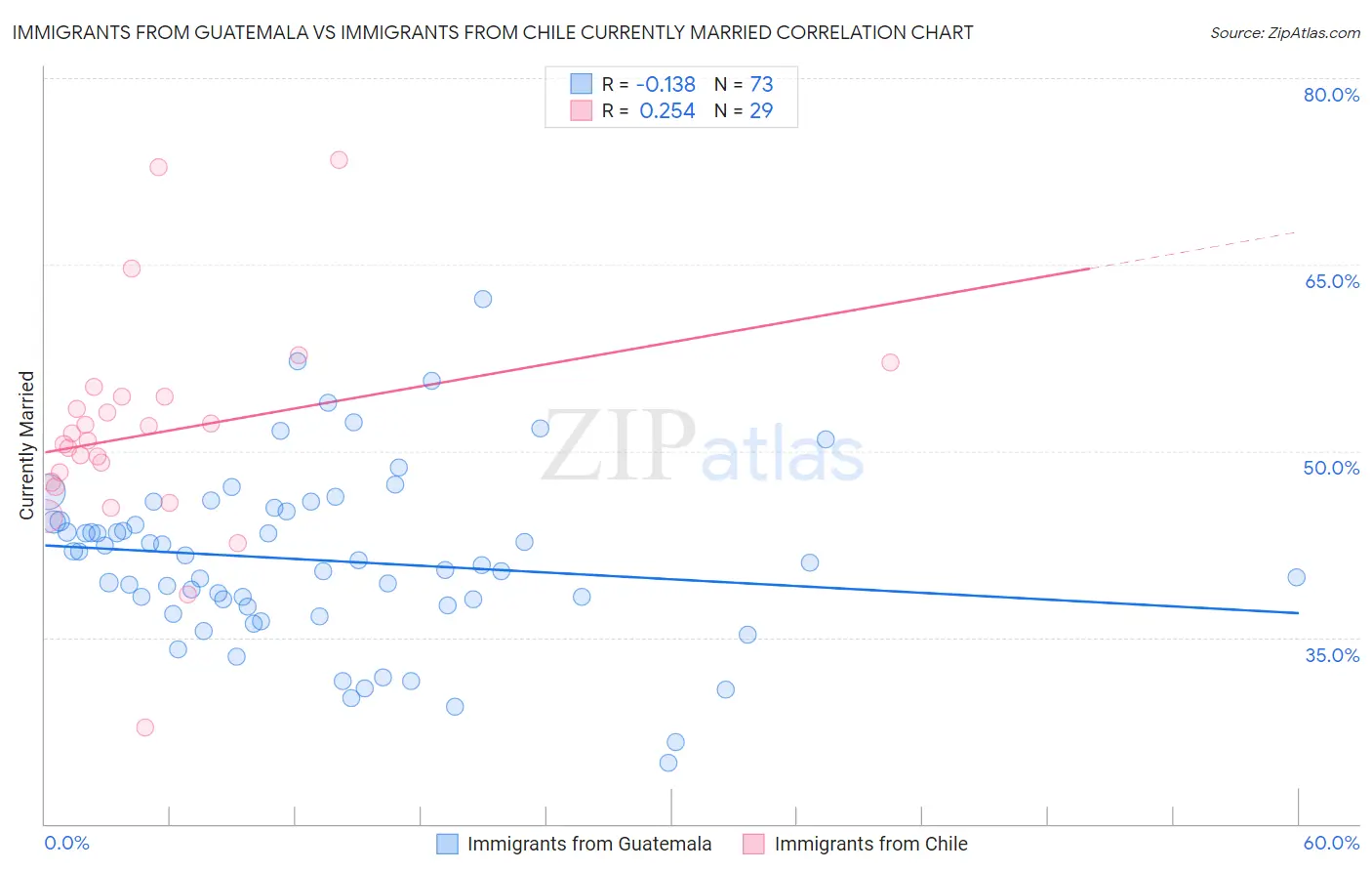 Immigrants from Guatemala vs Immigrants from Chile Currently Married