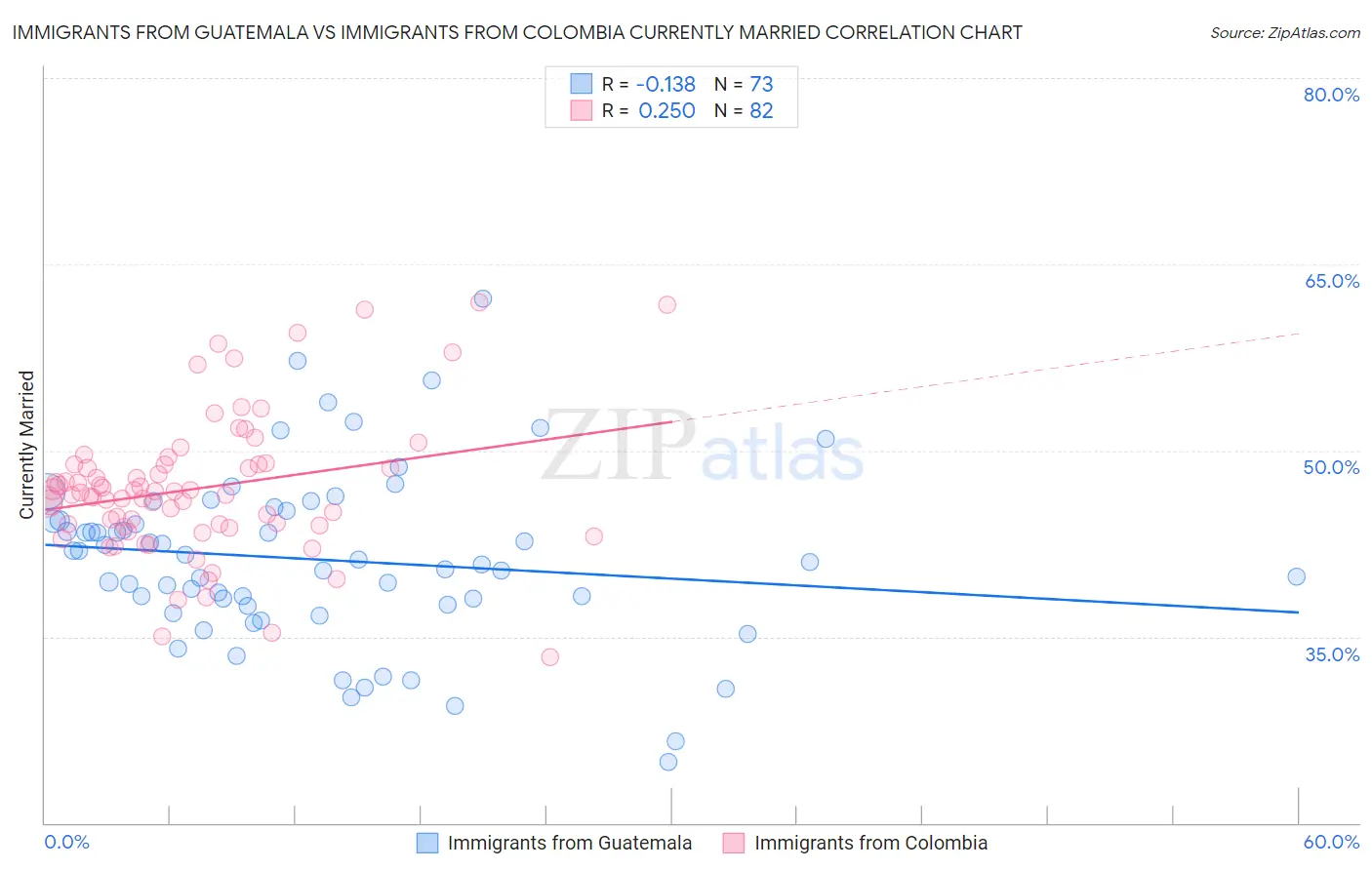 Immigrants from Guatemala vs Immigrants from Colombia Currently Married