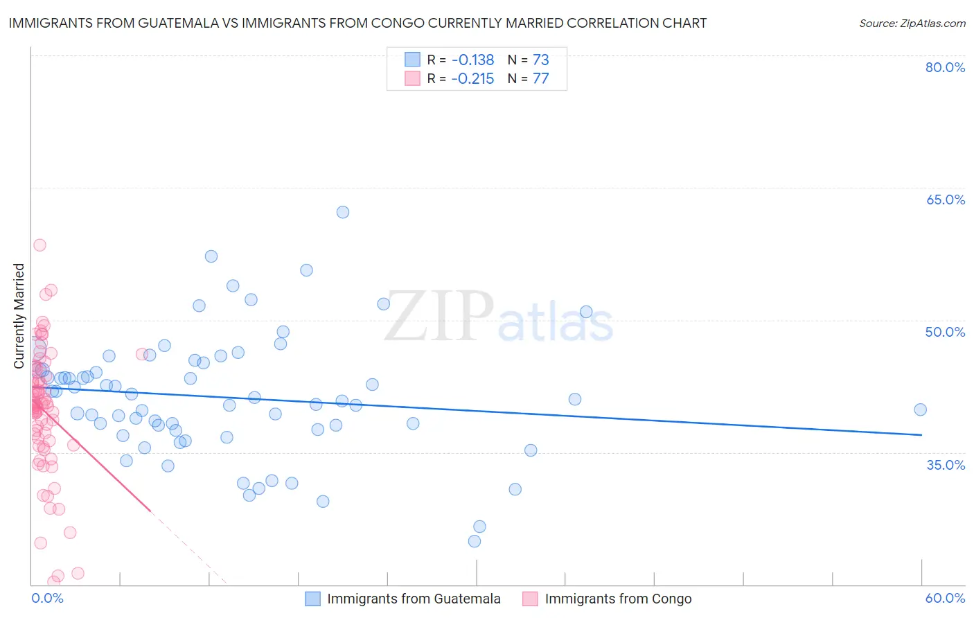Immigrants from Guatemala vs Immigrants from Congo Currently Married