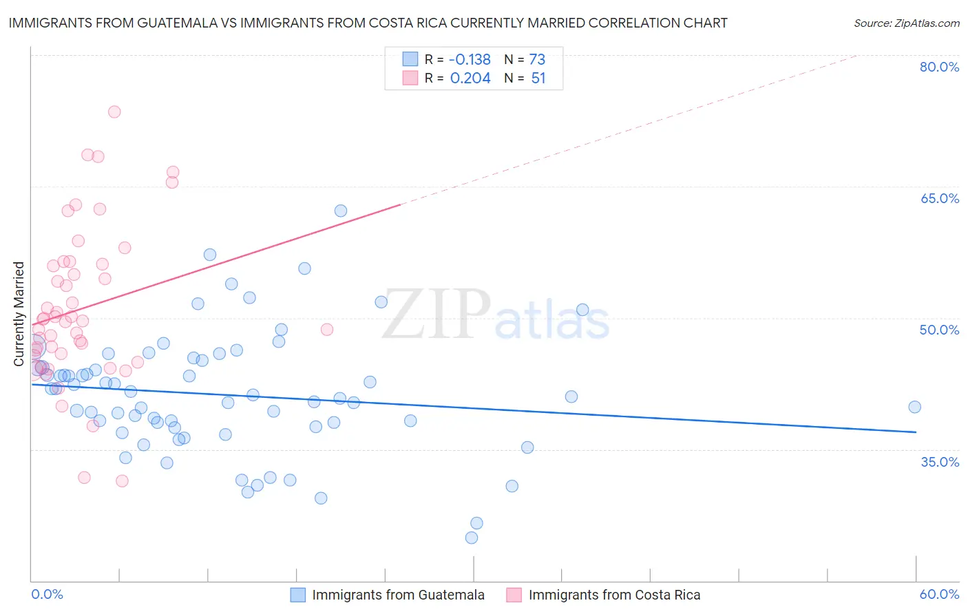 Immigrants from Guatemala vs Immigrants from Costa Rica Currently Married
