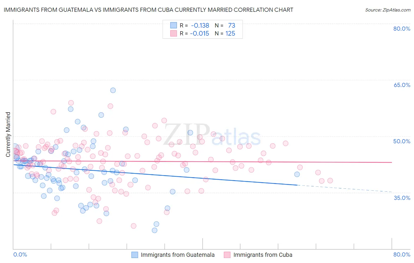 Immigrants from Guatemala vs Immigrants from Cuba Currently Married