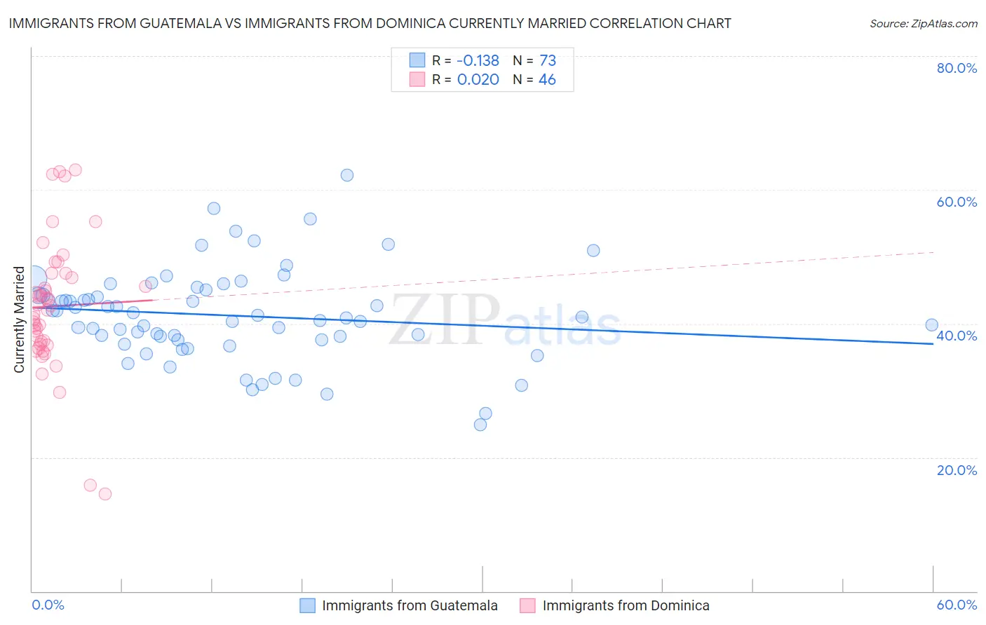 Immigrants from Guatemala vs Immigrants from Dominica Currently Married