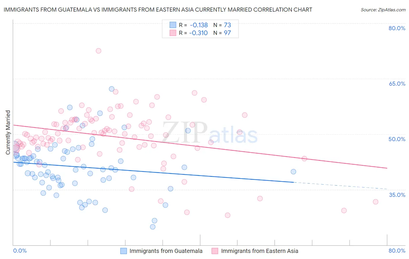 Immigrants from Guatemala vs Immigrants from Eastern Asia Currently Married