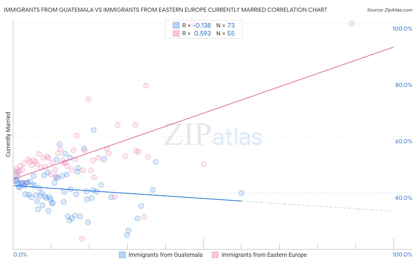 Immigrants from Guatemala vs Immigrants from Eastern Europe Currently Married