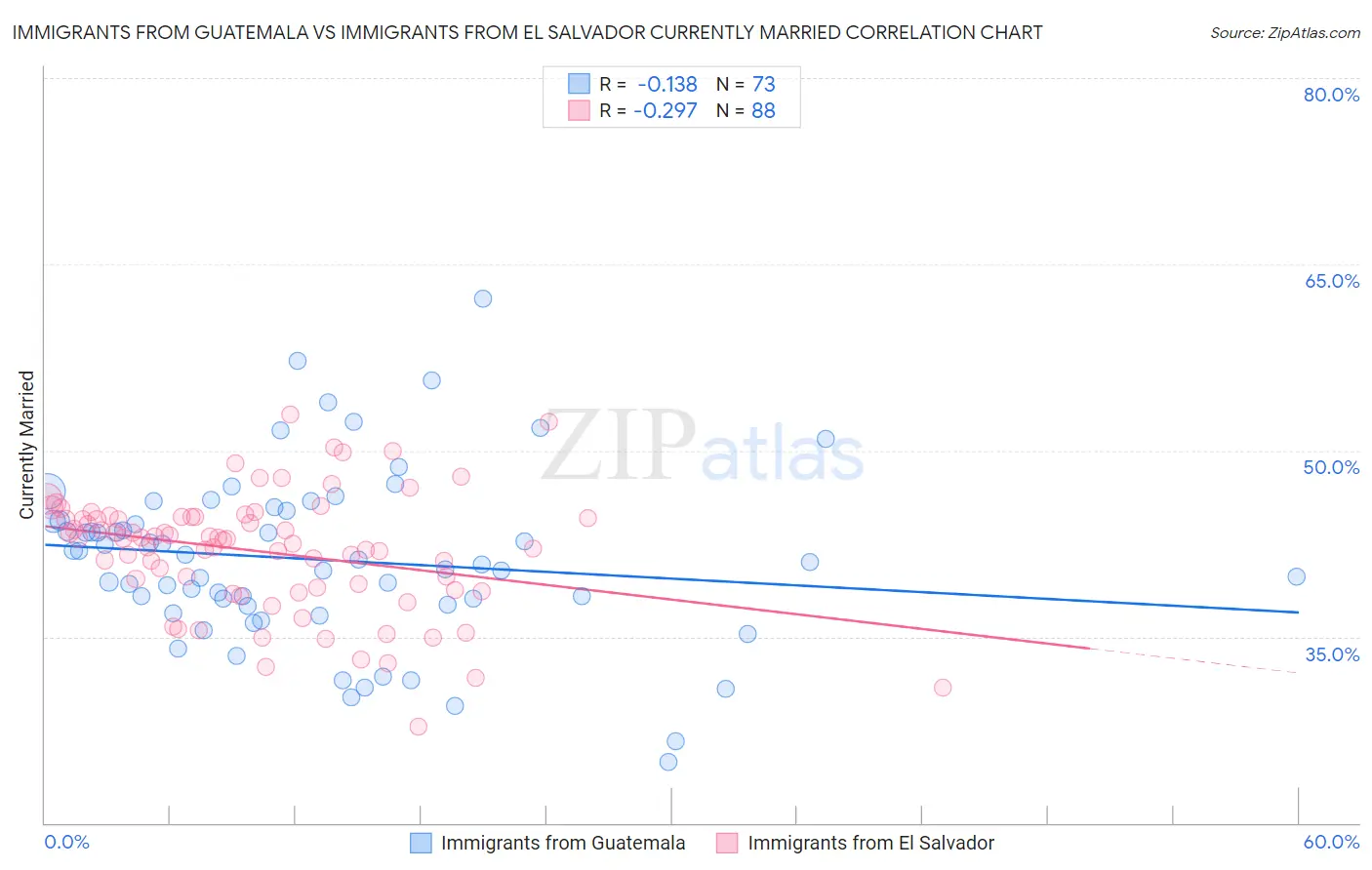 Immigrants from Guatemala vs Immigrants from El Salvador Currently Married