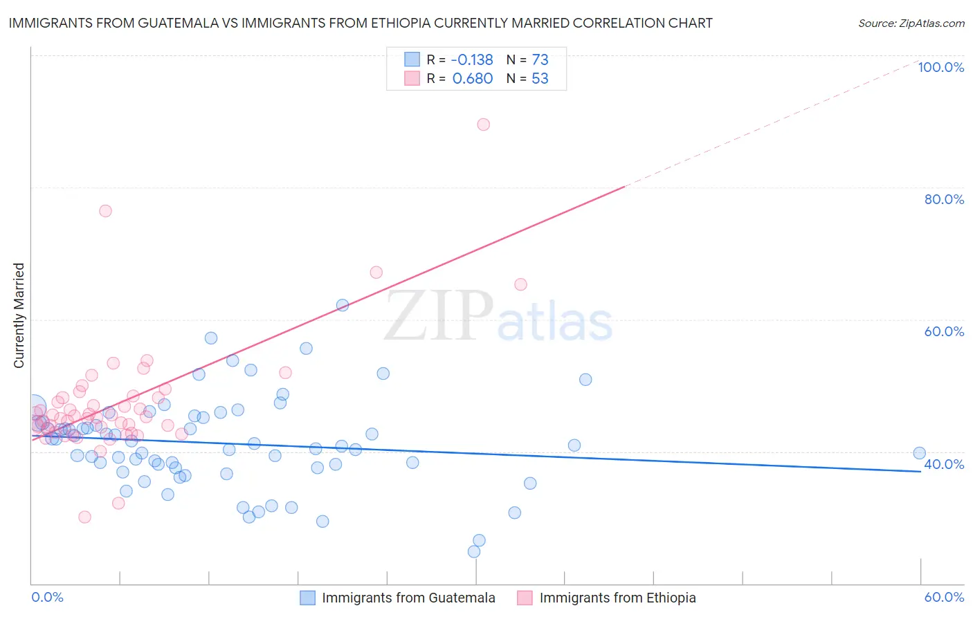 Immigrants from Guatemala vs Immigrants from Ethiopia Currently Married