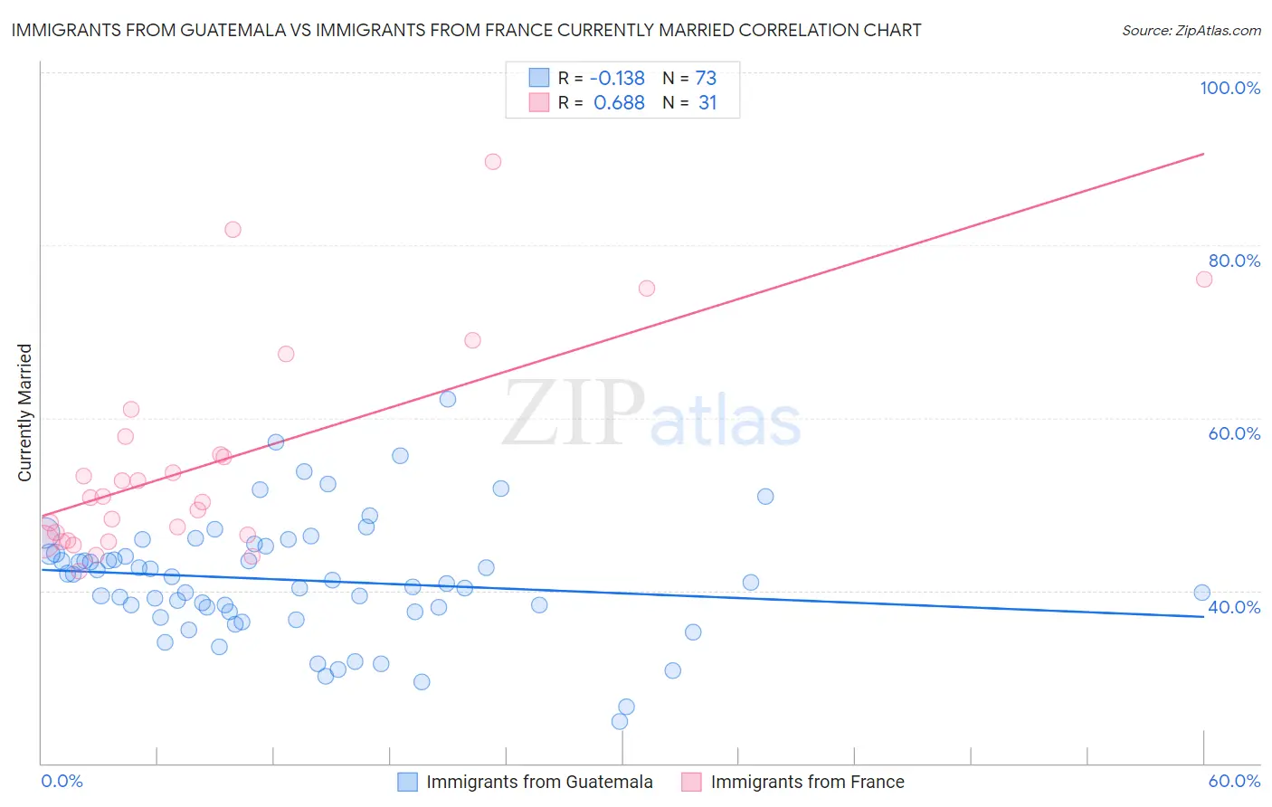 Immigrants from Guatemala vs Immigrants from France Currently Married