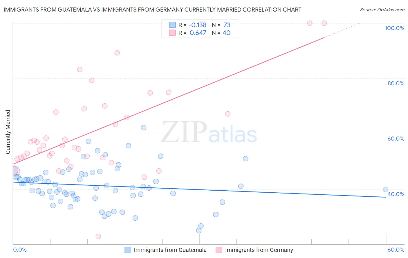 Immigrants from Guatemala vs Immigrants from Germany Currently Married