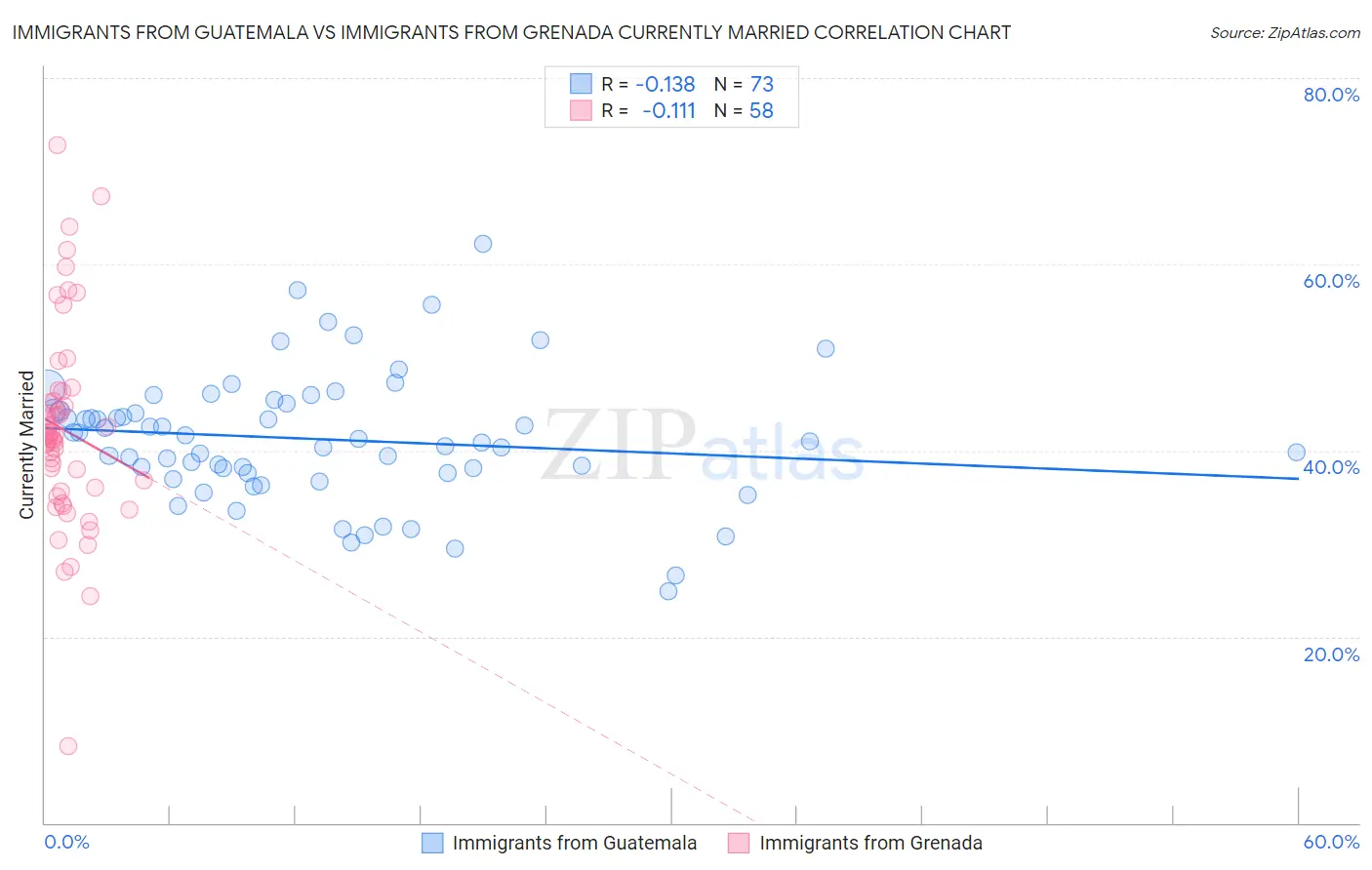 Immigrants from Guatemala vs Immigrants from Grenada Currently Married