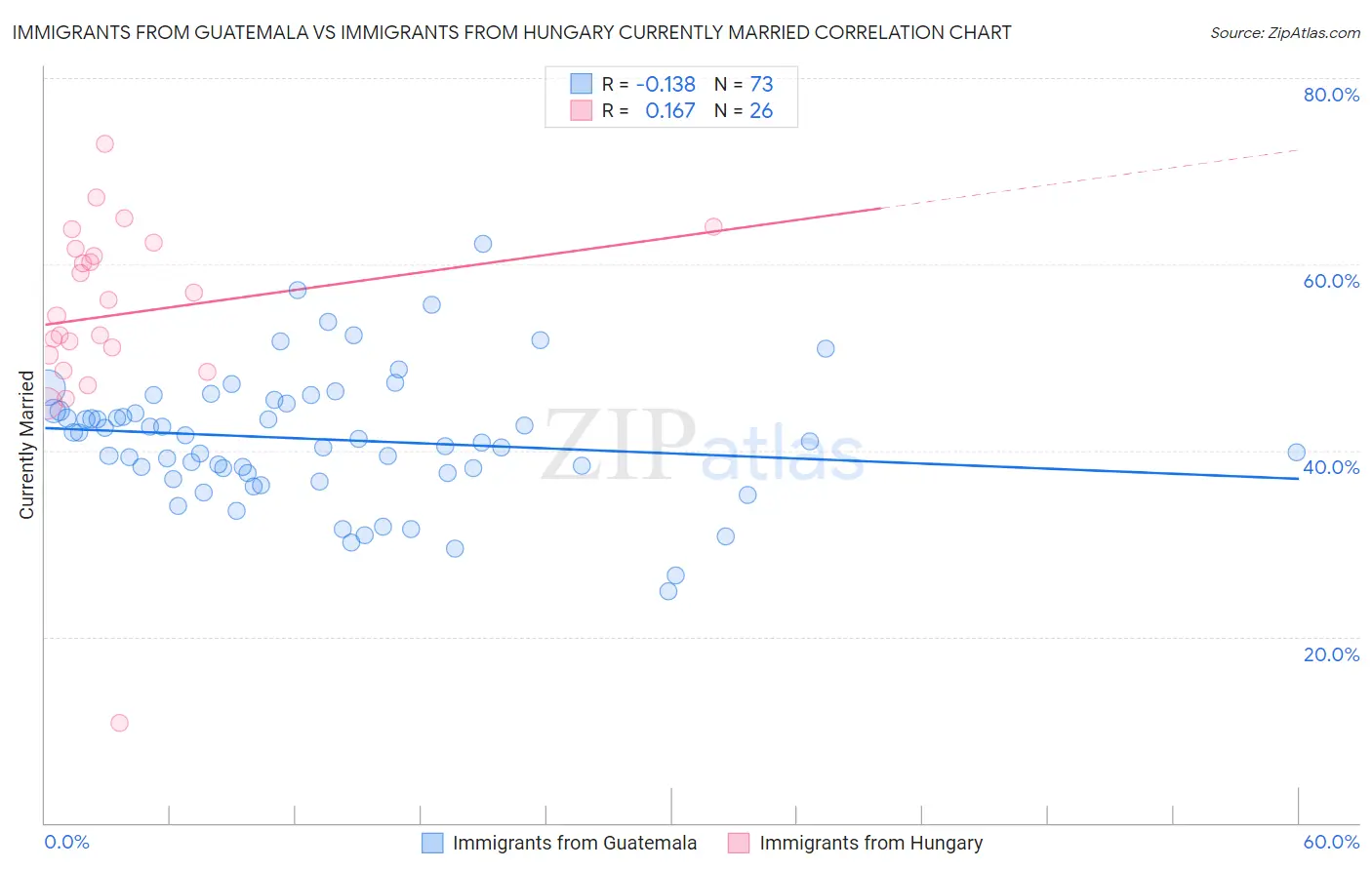 Immigrants from Guatemala vs Immigrants from Hungary Currently Married