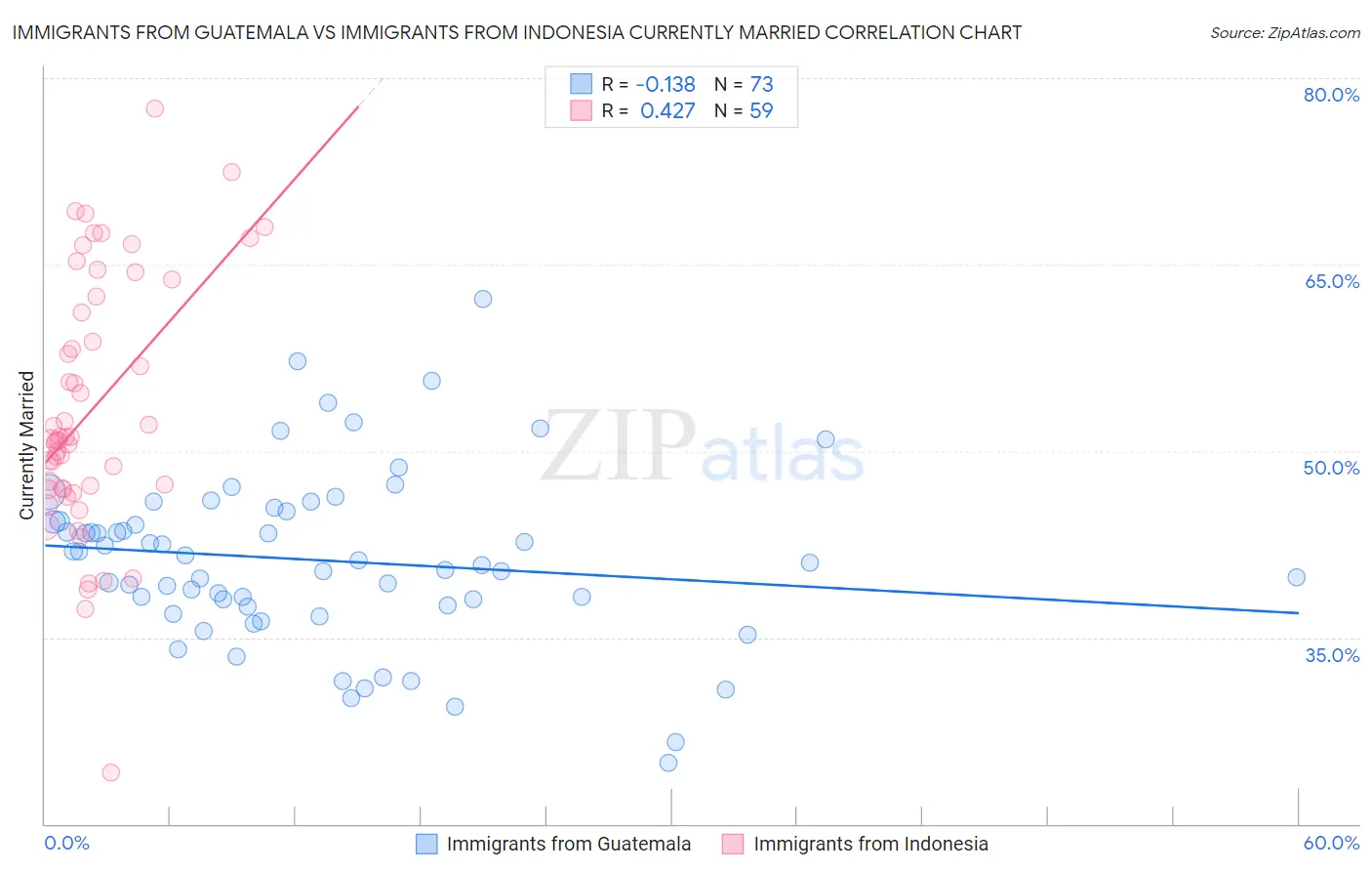 Immigrants from Guatemala vs Immigrants from Indonesia Currently Married