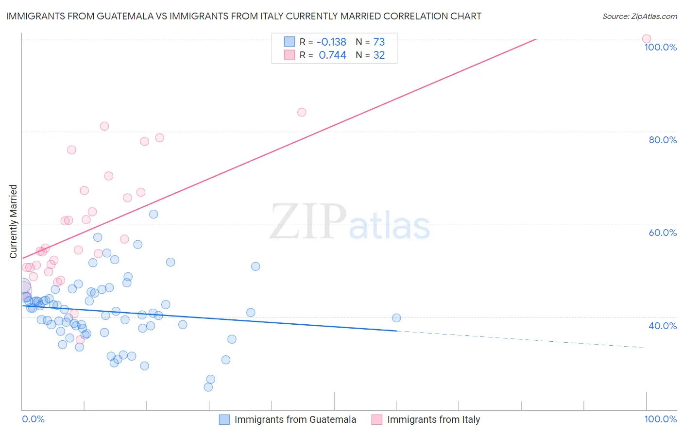 Immigrants from Guatemala vs Immigrants from Italy Currently Married