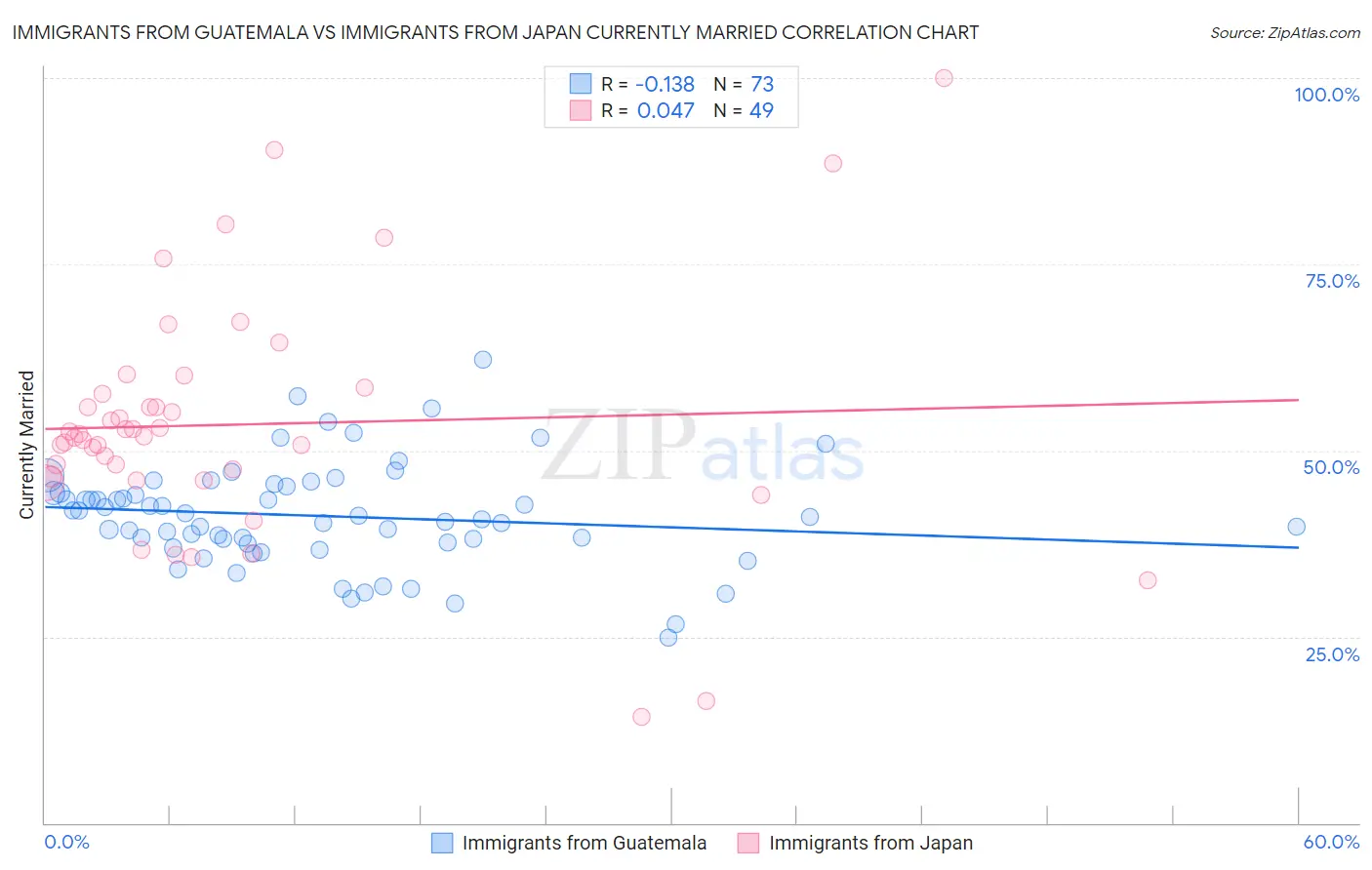 Immigrants from Guatemala vs Immigrants from Japan Currently Married