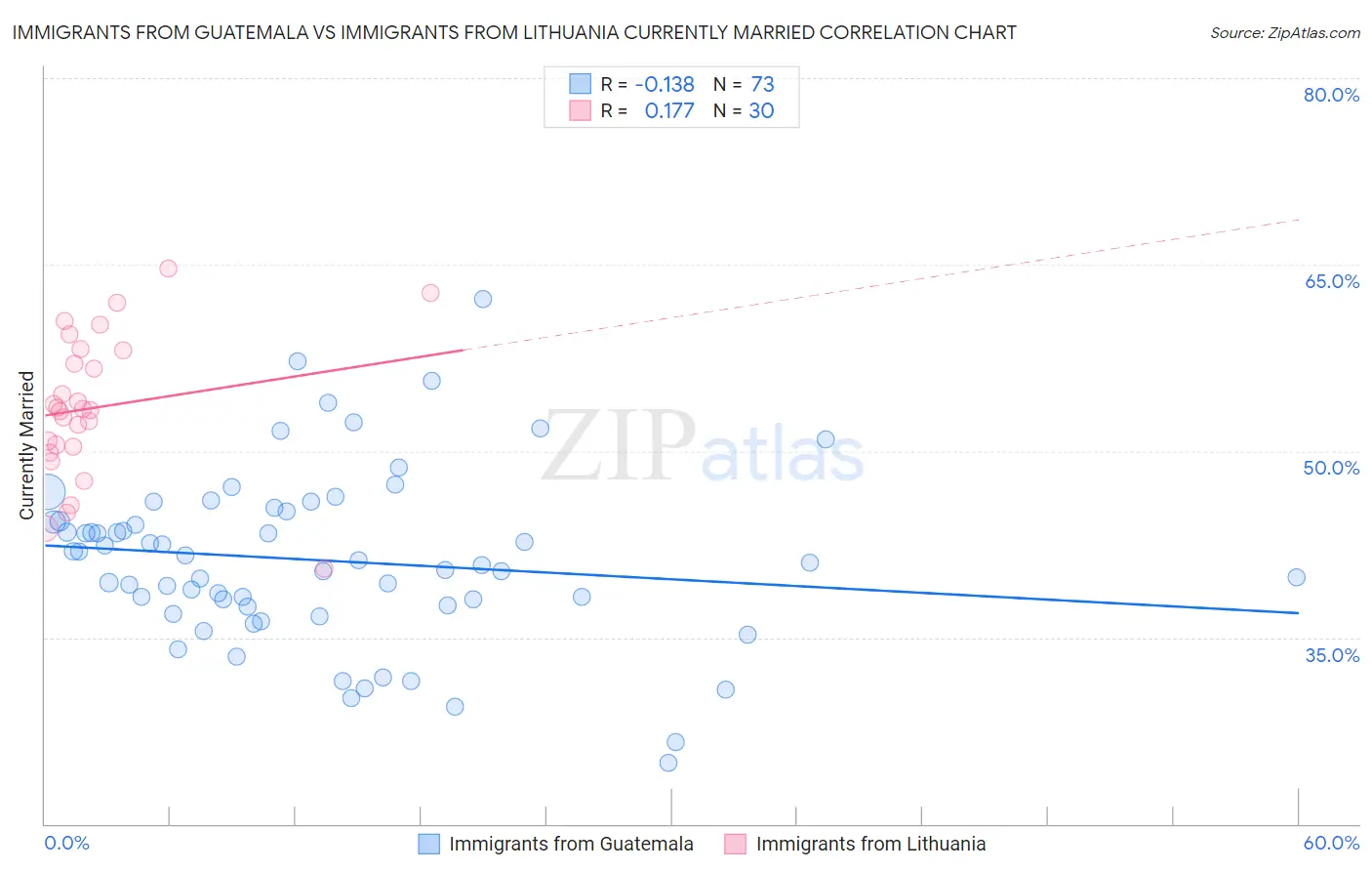 Immigrants from Guatemala vs Immigrants from Lithuania Currently Married
