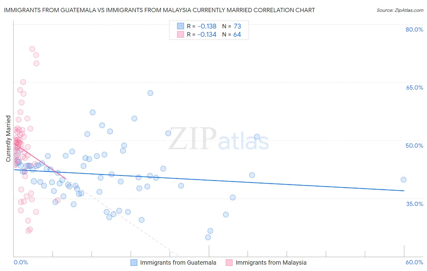 Immigrants from Guatemala vs Immigrants from Malaysia Currently Married