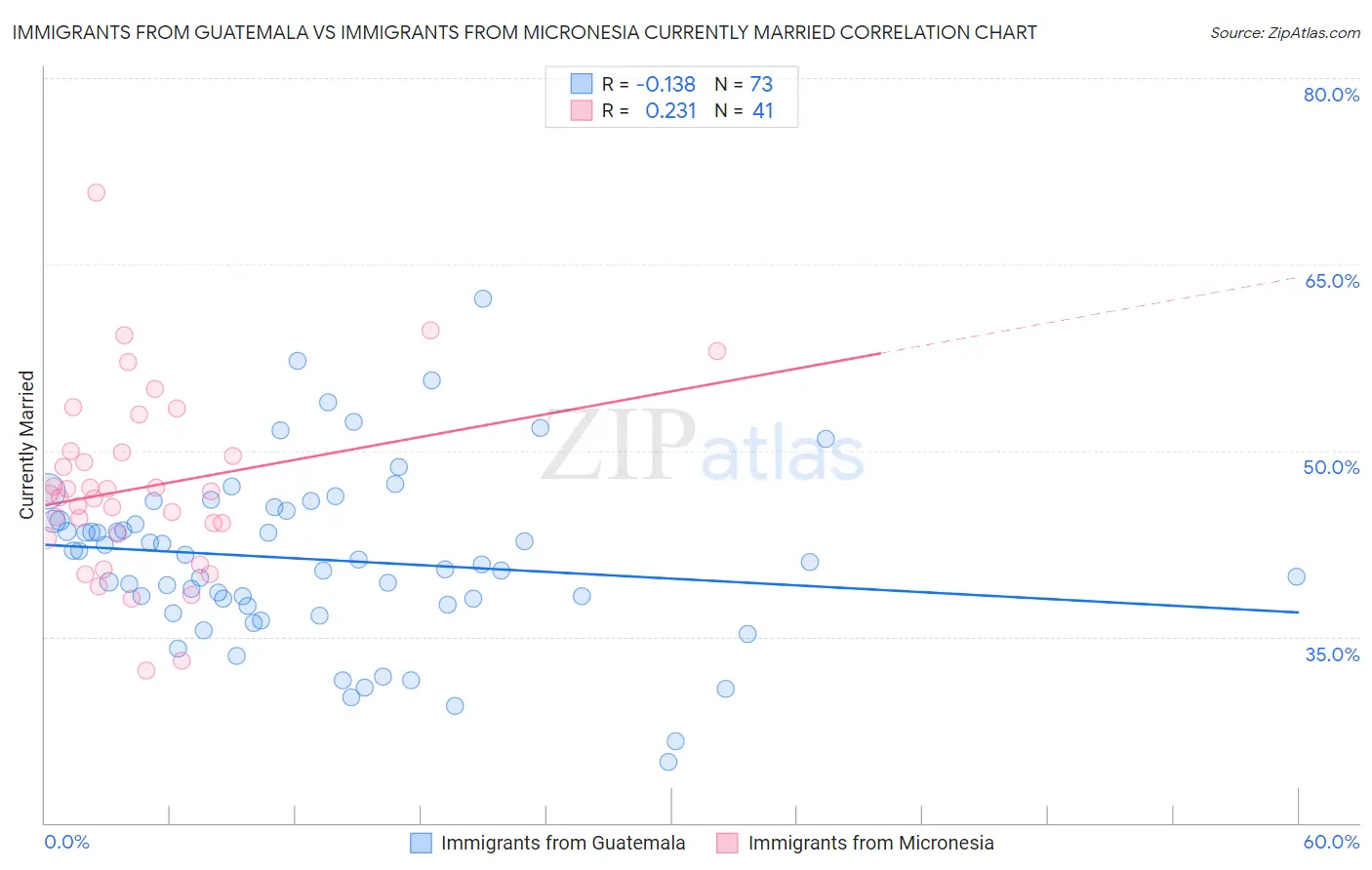 Immigrants from Guatemala vs Immigrants from Micronesia Currently Married