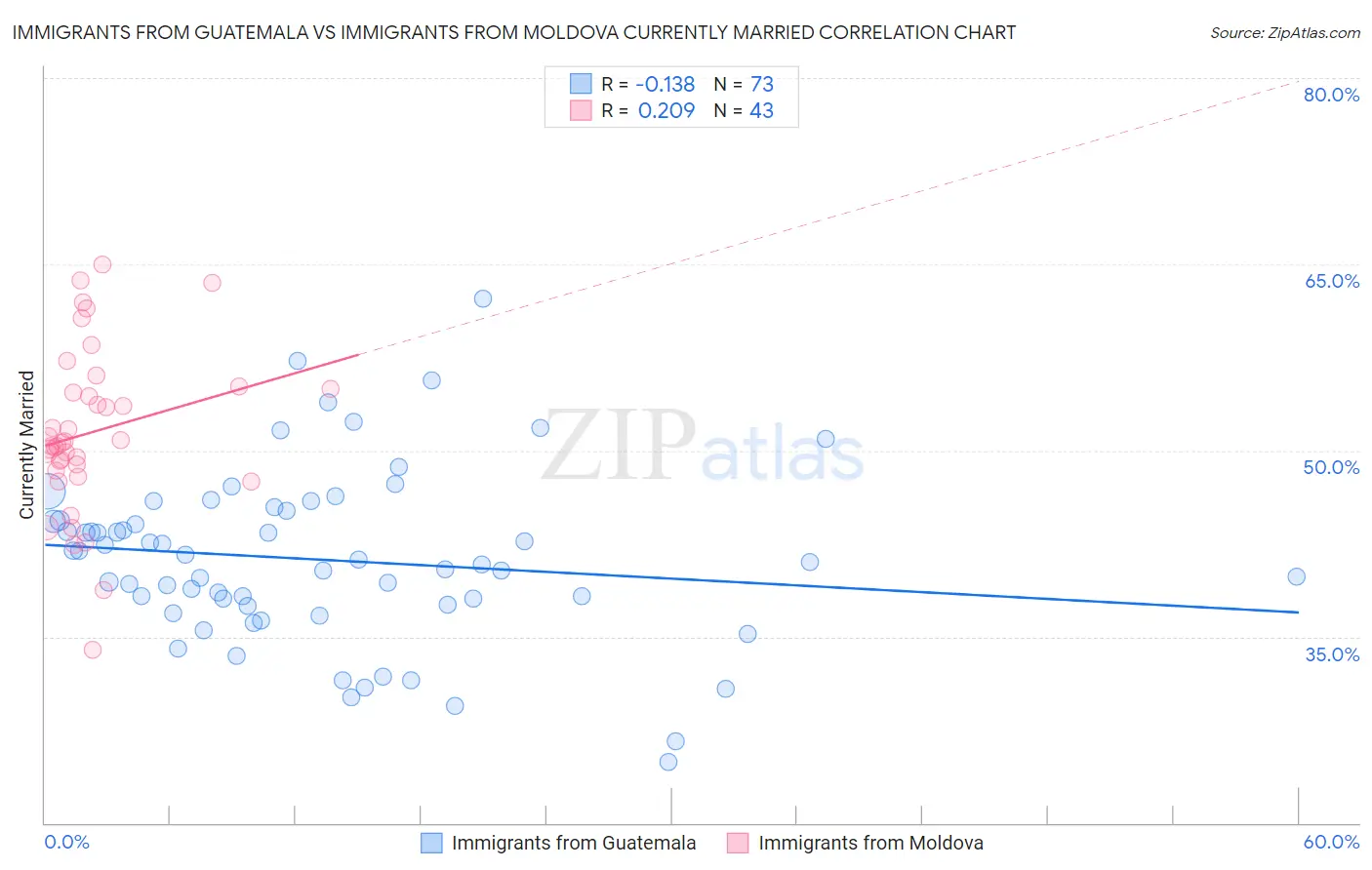 Immigrants from Guatemala vs Immigrants from Moldova Currently Married